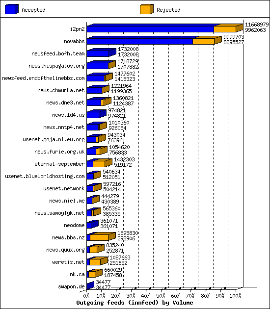 Outgoing feeds (innfeed) by Volume
