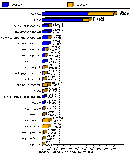 Outgoing feeds (innfeed) by Volume