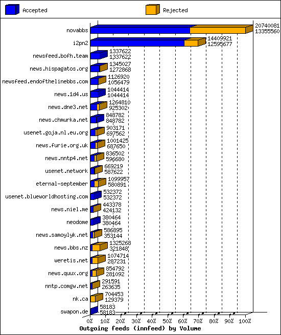 Outgoing feeds (innfeed) by Volume