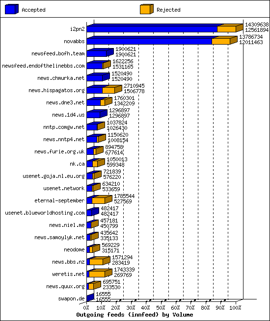 Outgoing feeds (innfeed) by Volume