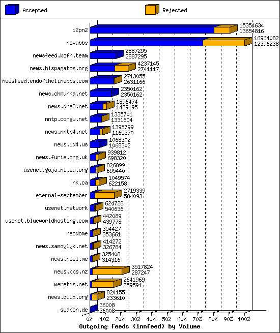 Outgoing feeds (innfeed) by Volume