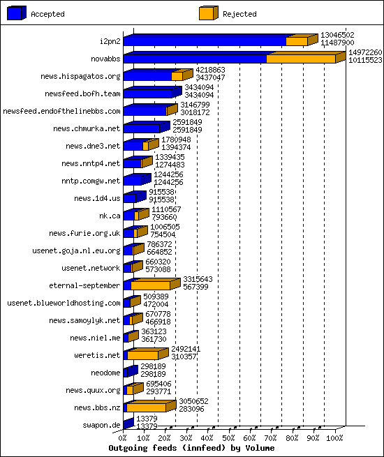 Outgoing feeds (innfeed) by Volume