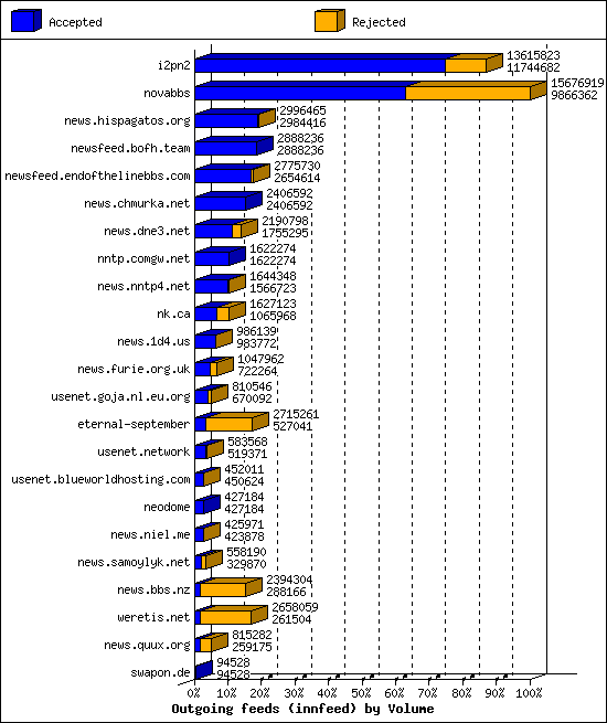 Outgoing feeds (innfeed) by Volume
