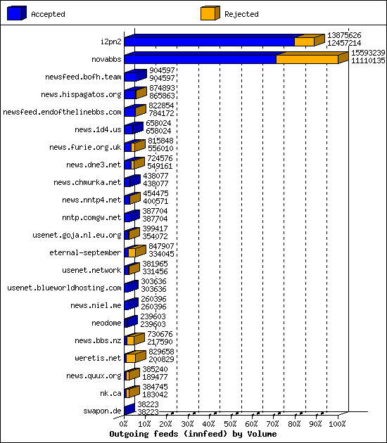 Outgoing feeds (innfeed) by Volume