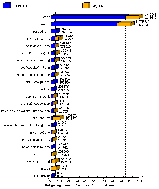 Outgoing feeds (innfeed) by Volume