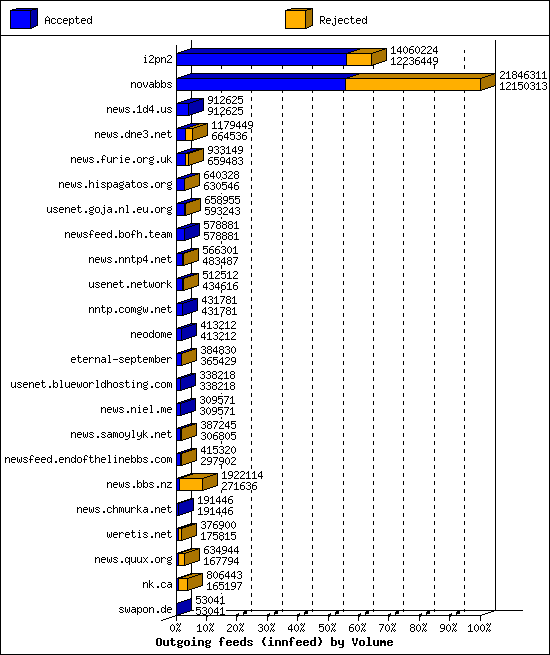 Outgoing feeds (innfeed) by Volume