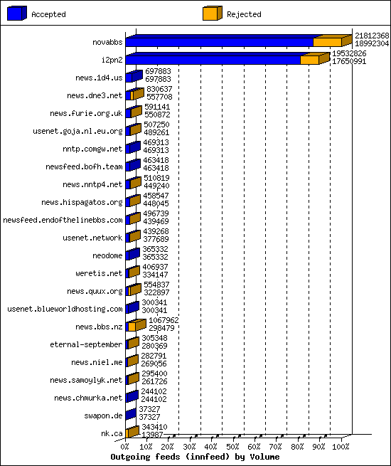 Outgoing feeds (innfeed) by Volume