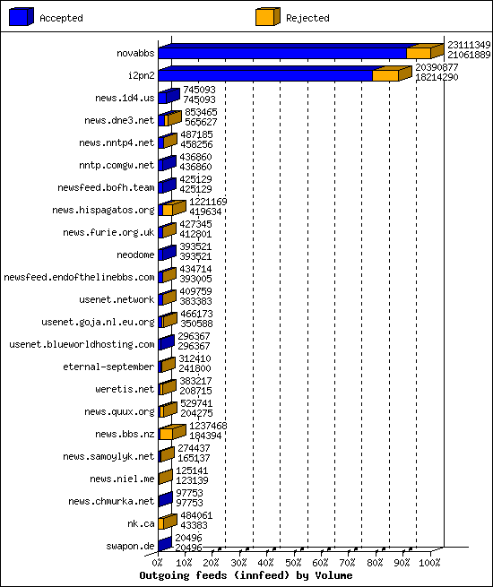Outgoing feeds (innfeed) by Volume