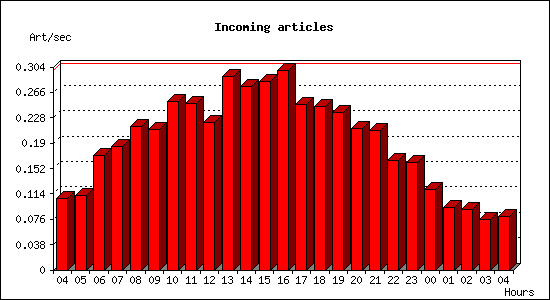 Incoming articles