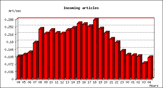 Incoming articles