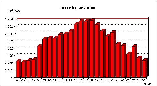 Incoming articles