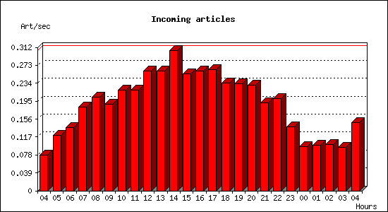 Incoming articles