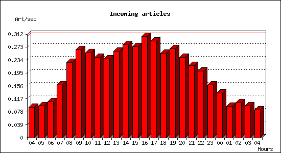 Incoming articles