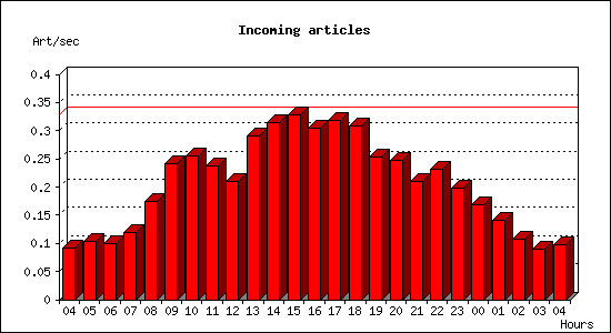 Incoming articles