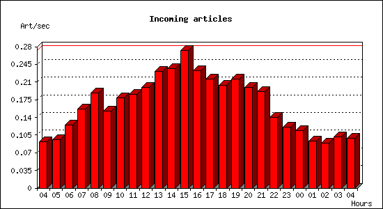 Incoming articles