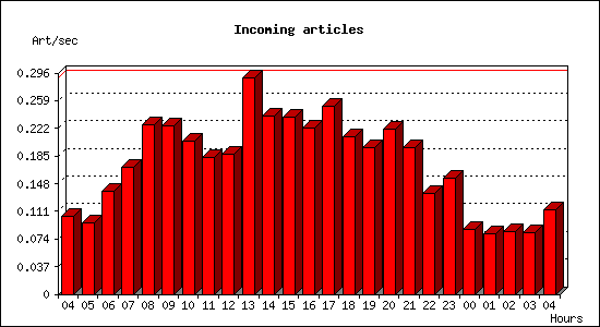 Incoming articles