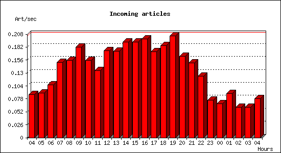 Incoming articles