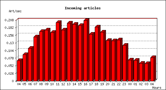 Incoming articles