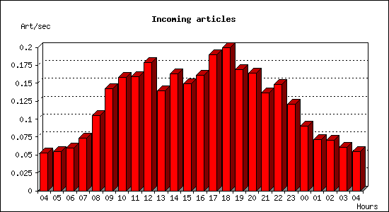 Incoming articles