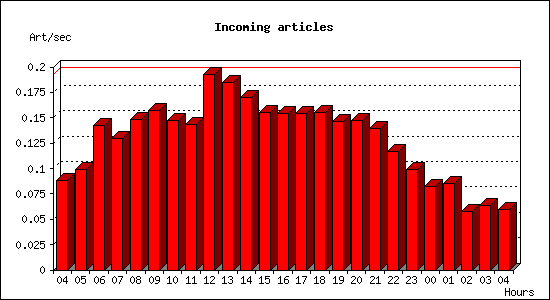 Incoming articles