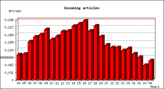 Incoming articles