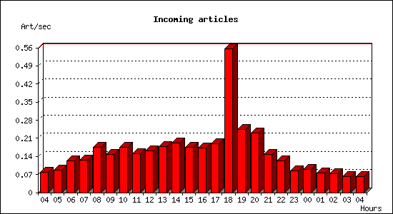 Incoming articles