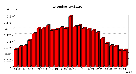 Incoming articles