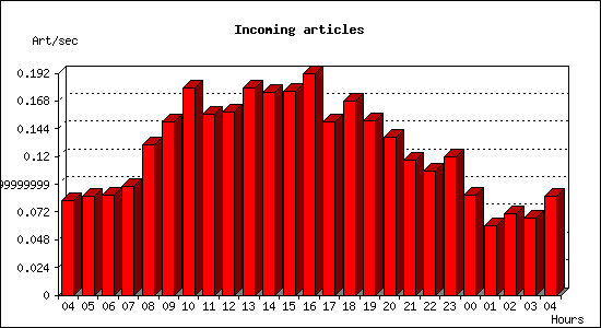 Incoming articles