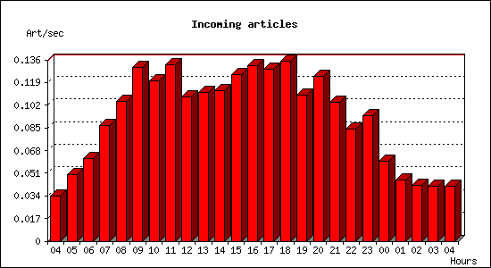 Incoming articles