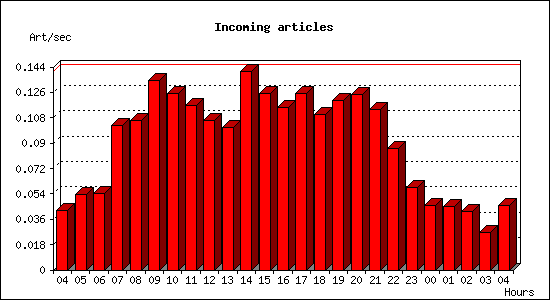 Incoming articles