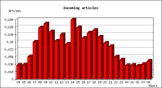 Incoming articles