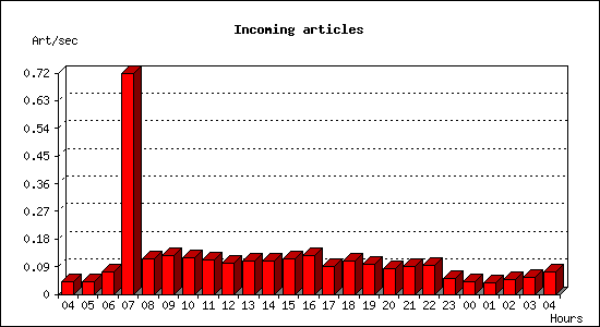 Incoming articles