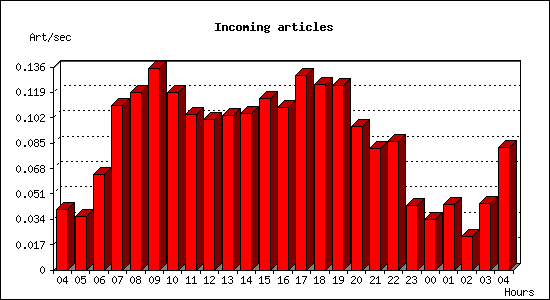 Incoming articles