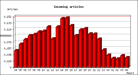 Incoming articles