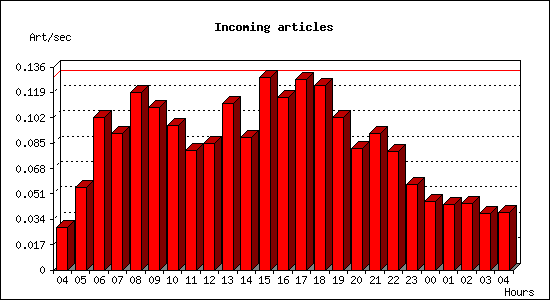 Incoming articles