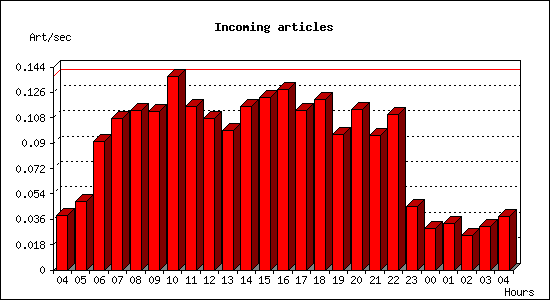 Incoming articles