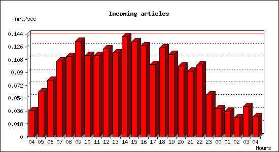 Incoming articles