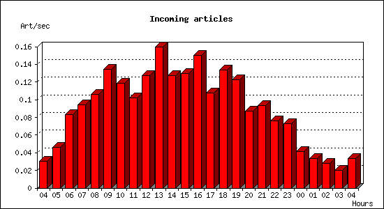 Incoming articles