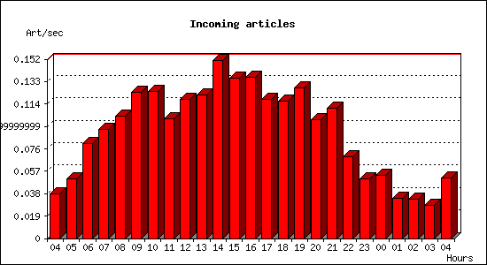 Incoming articles