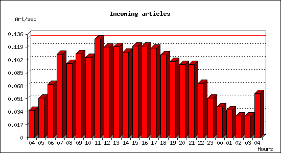 Incoming articles