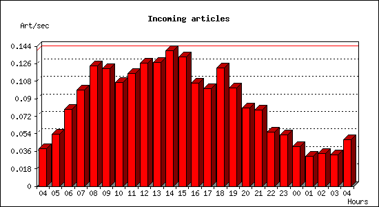 Incoming articles