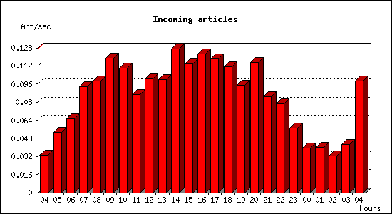 Incoming articles