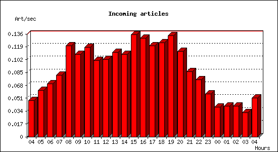 Incoming articles