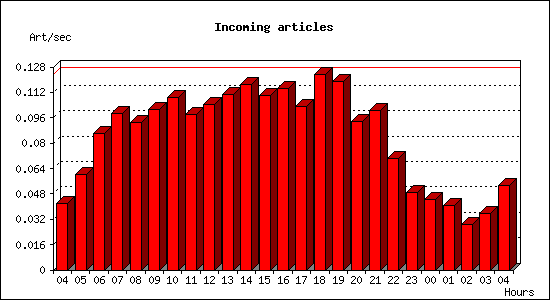 Incoming articles