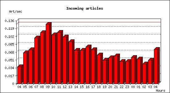 Incoming articles