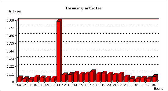 Incoming articles