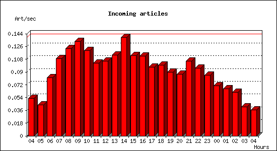 Incoming articles