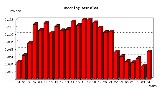 Incoming articles