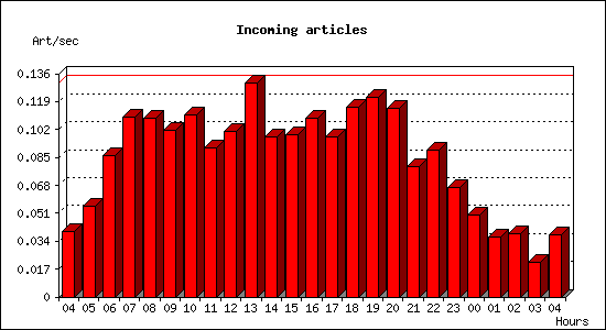 Incoming articles