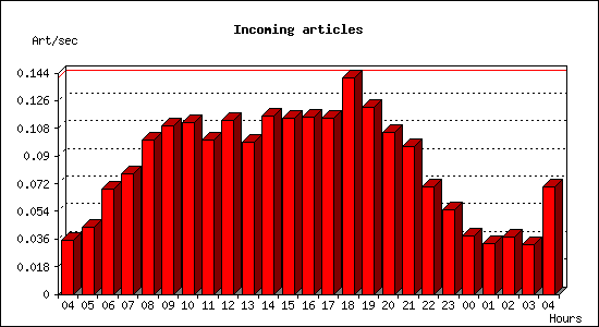 Incoming articles